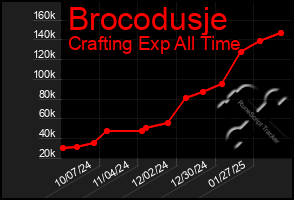 Total Graph of Brocodusje