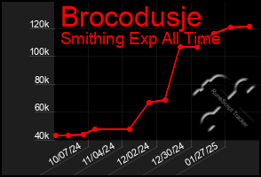 Total Graph of Brocodusje