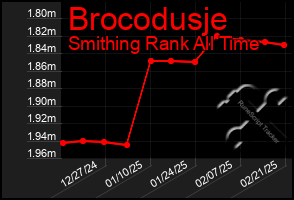 Total Graph of Brocodusje