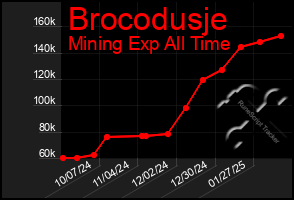 Total Graph of Brocodusje