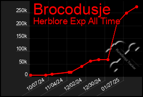 Total Graph of Brocodusje