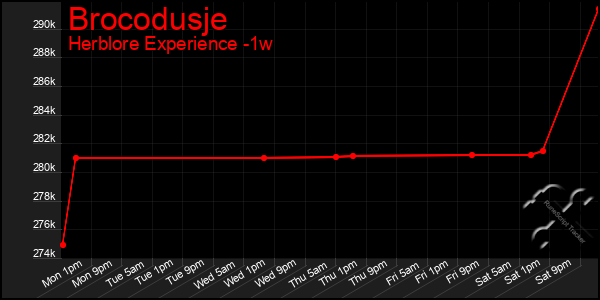 Last 7 Days Graph of Brocodusje