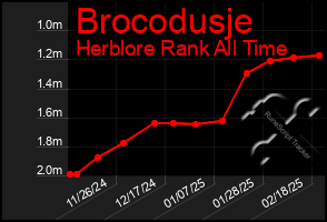 Total Graph of Brocodusje