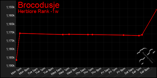 Last 7 Days Graph of Brocodusje