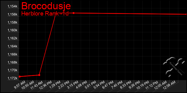 Last 24 Hours Graph of Brocodusje