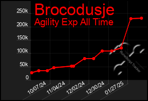 Total Graph of Brocodusje