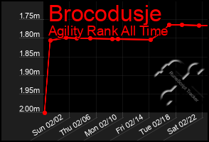 Total Graph of Brocodusje