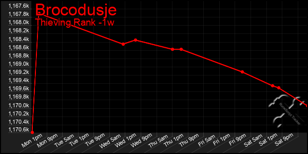 Last 7 Days Graph of Brocodusje