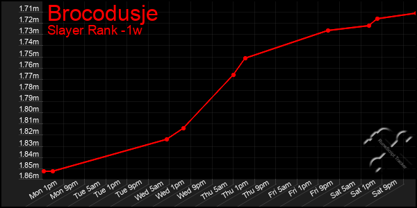 Last 7 Days Graph of Brocodusje