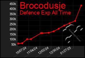 Total Graph of Brocodusje