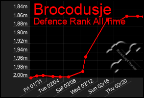 Total Graph of Brocodusje