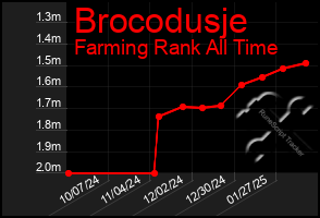 Total Graph of Brocodusje