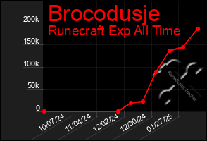 Total Graph of Brocodusje