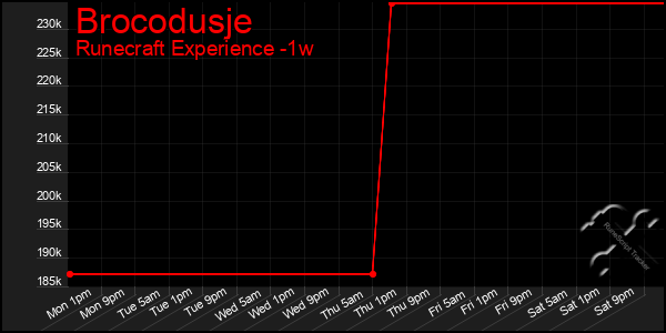 Last 7 Days Graph of Brocodusje