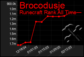 Total Graph of Brocodusje