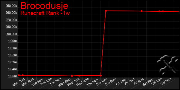 Last 7 Days Graph of Brocodusje