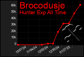 Total Graph of Brocodusje