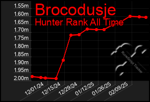 Total Graph of Brocodusje