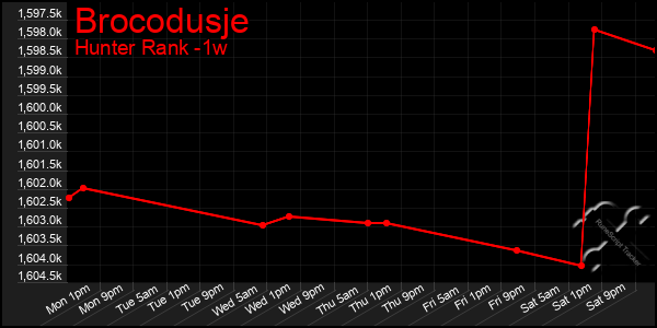 Last 7 Days Graph of Brocodusje