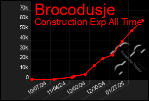 Total Graph of Brocodusje