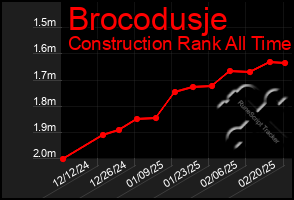 Total Graph of Brocodusje