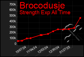 Total Graph of Brocodusje