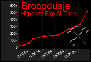 Total Graph of Brocodusje