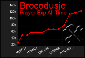 Total Graph of Brocodusje