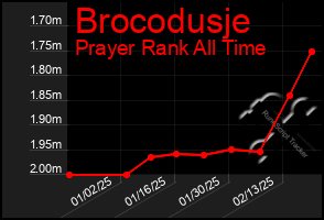 Total Graph of Brocodusje