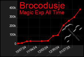 Total Graph of Brocodusje