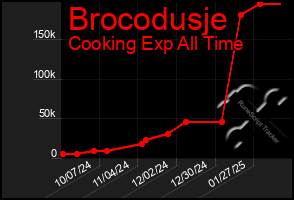 Total Graph of Brocodusje