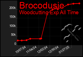 Total Graph of Brocodusje