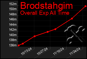 Total Graph of Brodstahgim