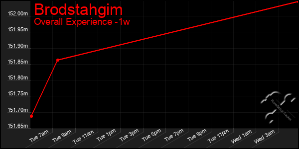 1 Week Graph of Brodstahgim