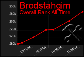 Total Graph of Brodstahgim