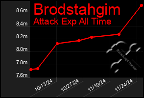 Total Graph of Brodstahgim