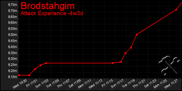 Last 31 Days Graph of Brodstahgim