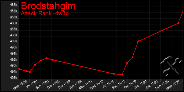 Last 31 Days Graph of Brodstahgim