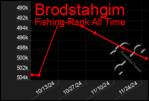 Total Graph of Brodstahgim