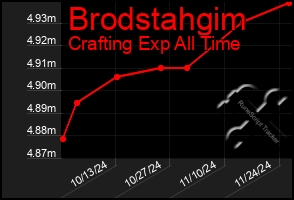 Total Graph of Brodstahgim