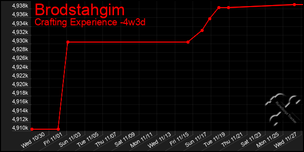 Last 31 Days Graph of Brodstahgim