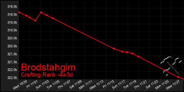 Last 31 Days Graph of Brodstahgim