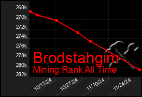 Total Graph of Brodstahgim