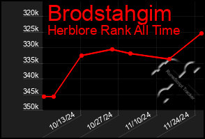 Total Graph of Brodstahgim