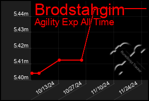 Total Graph of Brodstahgim