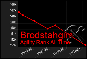 Total Graph of Brodstahgim