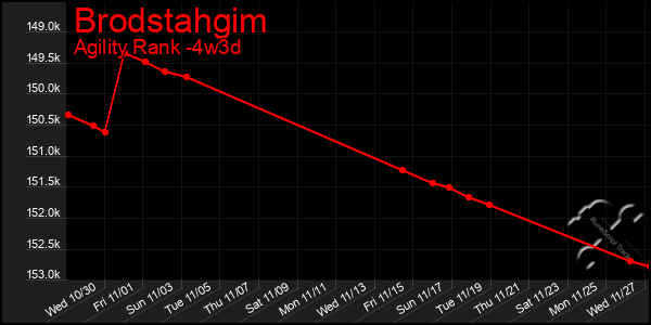 Last 31 Days Graph of Brodstahgim