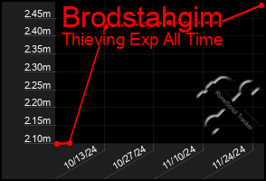 Total Graph of Brodstahgim