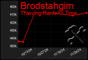 Total Graph of Brodstahgim