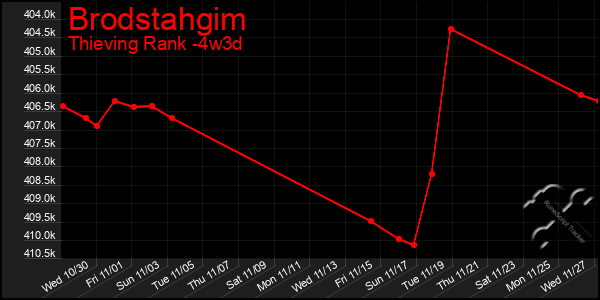 Last 31 Days Graph of Brodstahgim